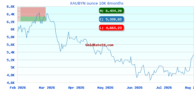 XAUBYN ounce 10K 6months