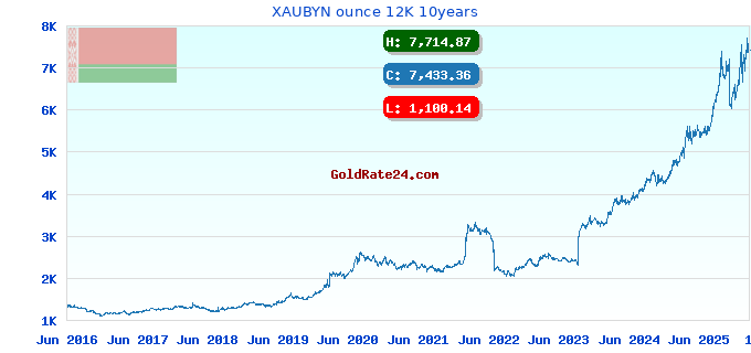 XAUBYN ounce 12K 10years