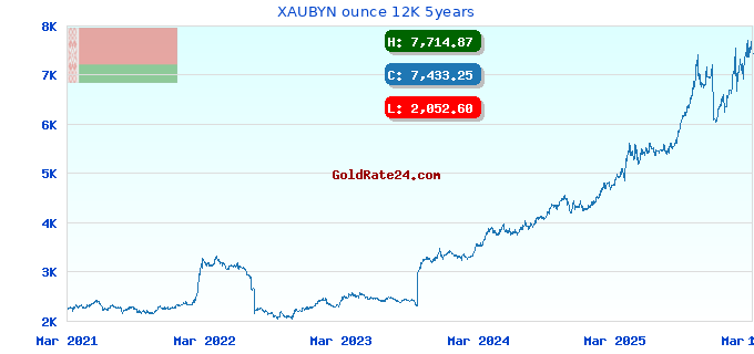 XAUBYN ounce 12K 5years