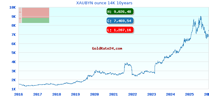 XAUBYN ounce 14K 10years