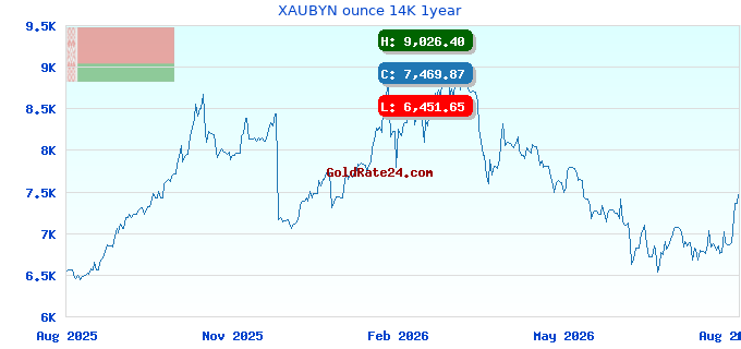 XAUBYN ounce 14K 1year