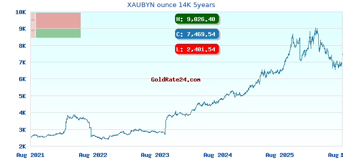 XAUBYN ounce 14K 5years