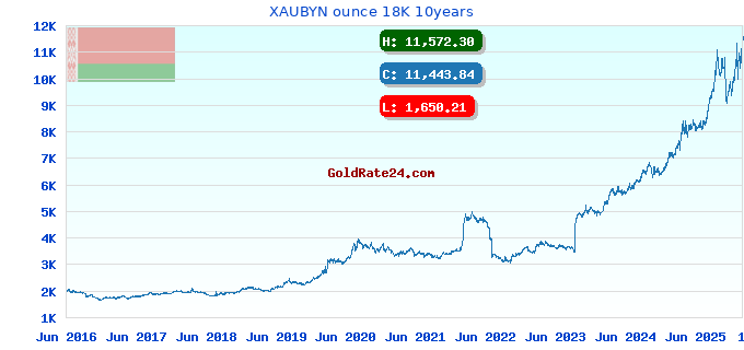 XAUBYN ounce 18K 10years
