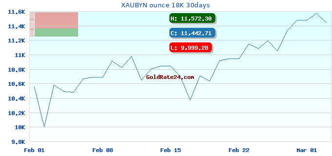 XAUBYN ounce 18K 30days
