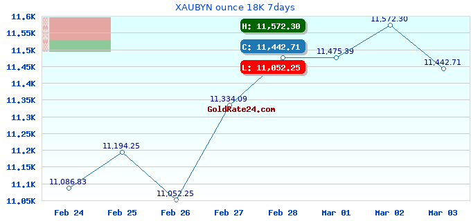 XAUBYN ounce 18K 7days