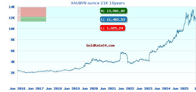 XAUBYN ounce 21K 10years