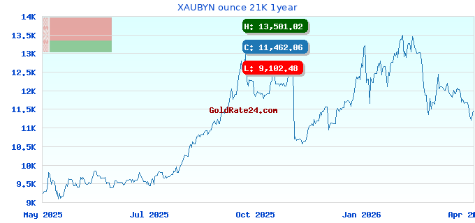 XAUBYN ounce 21K 1year