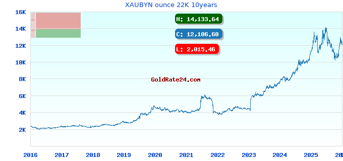 XAUBYN ounce 22K 10years