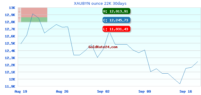 XAUBYN ounce 22K 30days