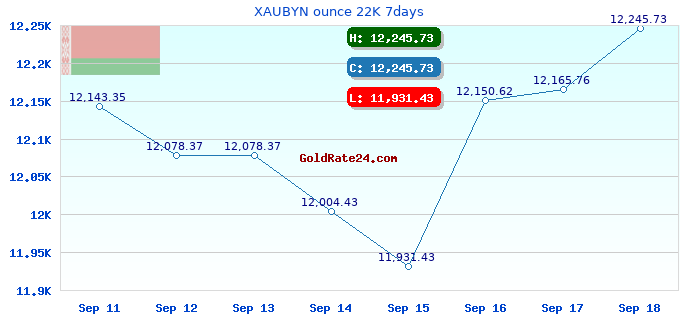 XAUBYN ounce 22K 7days