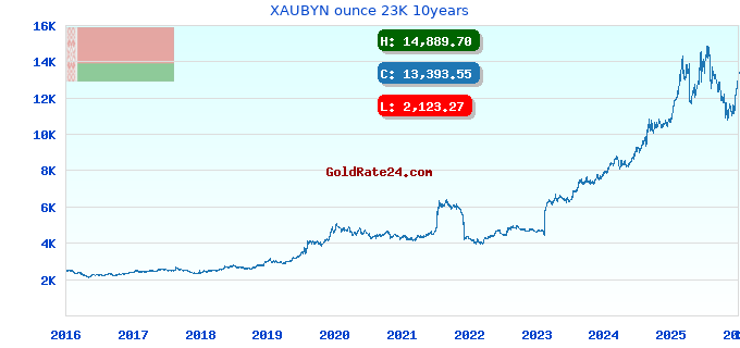 XAUBYN ounce 23K 10years