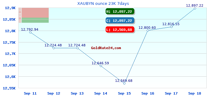 XAUBYN ounce 23K 7days