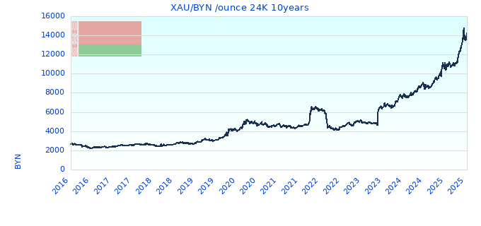 XAU/BYN /ounce 24K 10years