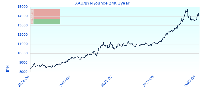 XAU/BYN /ounce 24K 1year