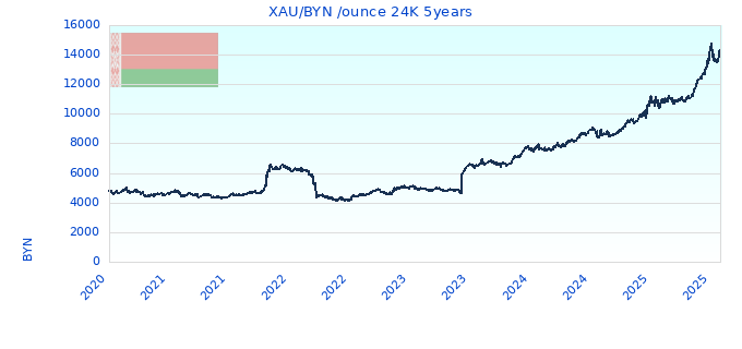 XAU/BYN /ounce 24K 5years