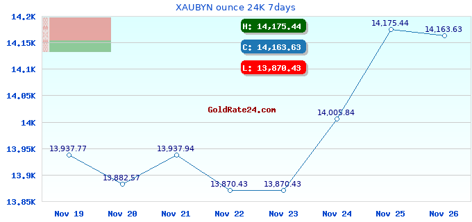 XAUBYN ounce 24K 7days