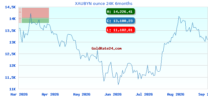 XAUBYN ounce 24K 6months