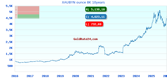 XAUBYN ounce 8K 10years