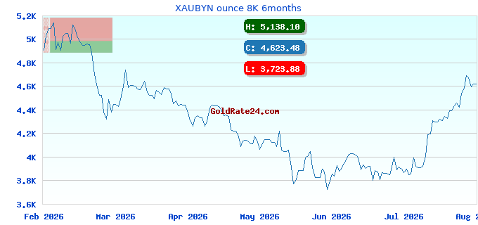 XAUBYN ounce 8K 6months