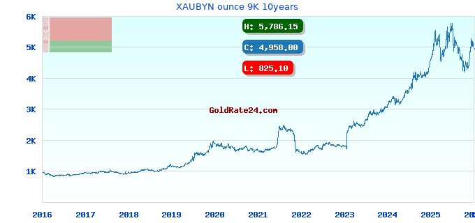 XAUBYN ounce 9K 10years