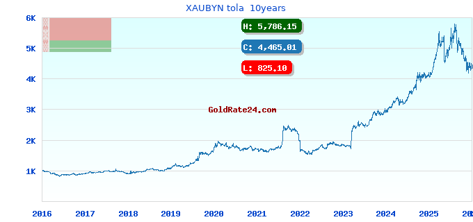 XAUBYN tola 10years