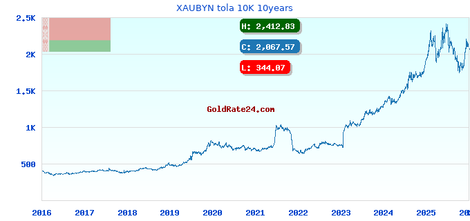 XAUBYN tola 10K 10years