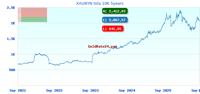 XAUBYN tola 10K 5years