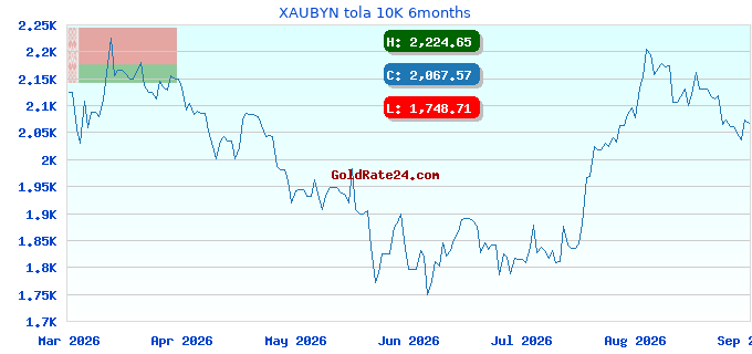 XAUBYN tola 10K 6months
