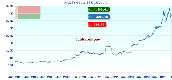XAUBYN tola 18K 10years