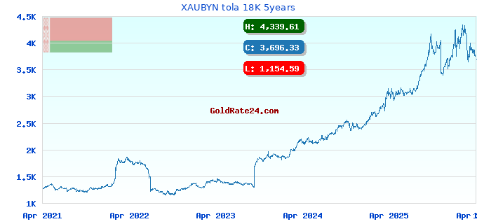 XAUBYN tola 18K 5years