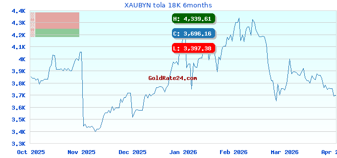XAUBYN tola 18K 6months