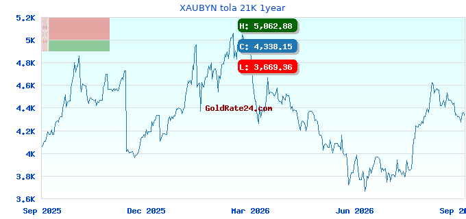 XAUBYN tola 21K 1year