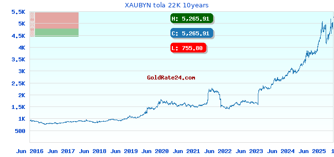 XAUBYN tola 22K 10years