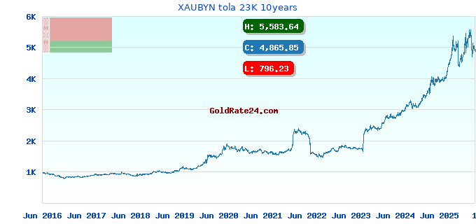 XAUBYN tola 23K 10years