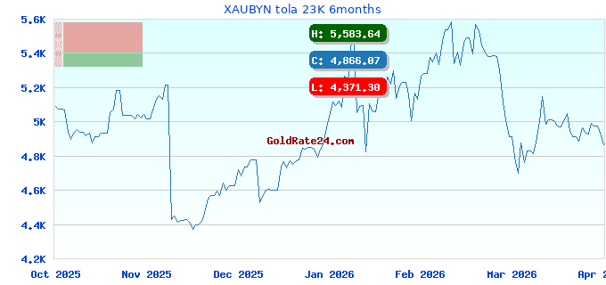 XAUBYN tola 23K 6months