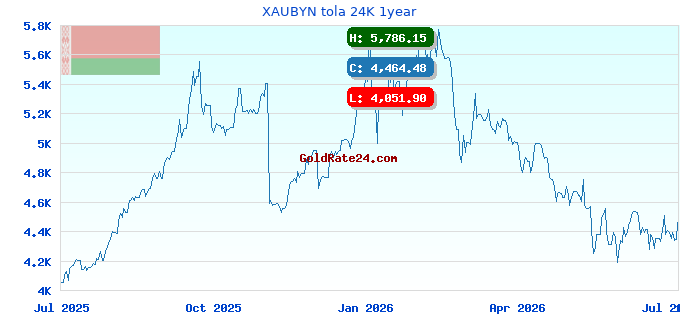 XAUBYN tola 24K 1year