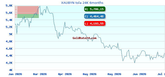 XAUBYN tola 24K 6months