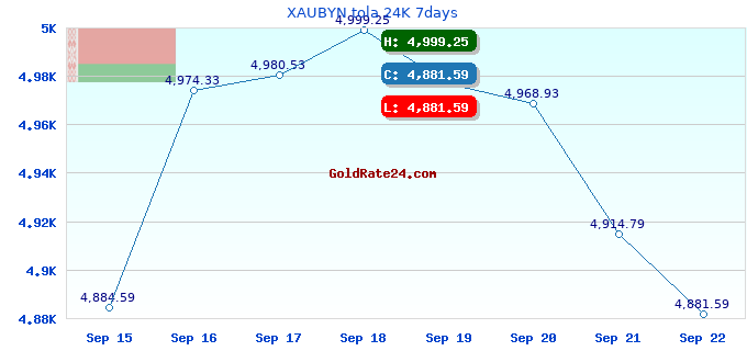 XAUBYN tola 24K 7days