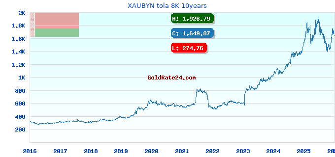 XAUBYN tola 8K 10years