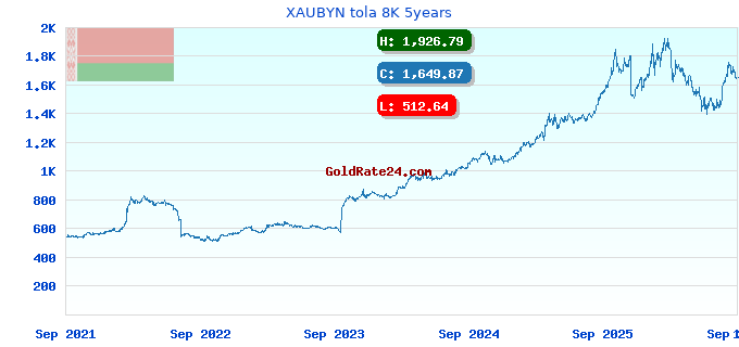 XAUBYN tola 8K 5years