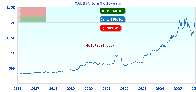 XAUBYN tola 9K 10years