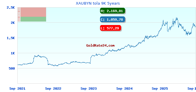 XAUBYN tola 9K 5years