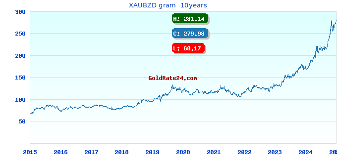 XAUBZD gram  10years