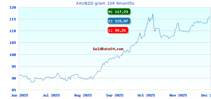 XAUBZD gram 10K 6months