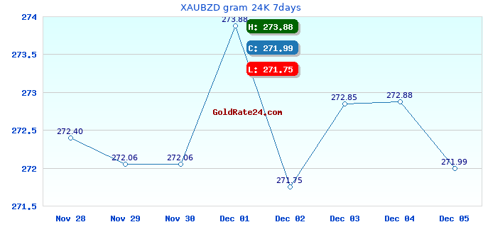 XAUBZD gram 24K 7days