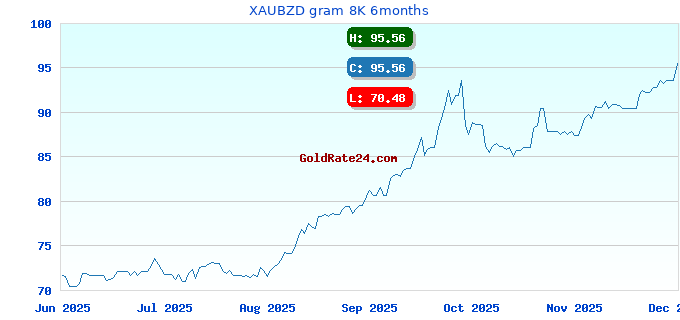 XAUBZD gram 8K 6months