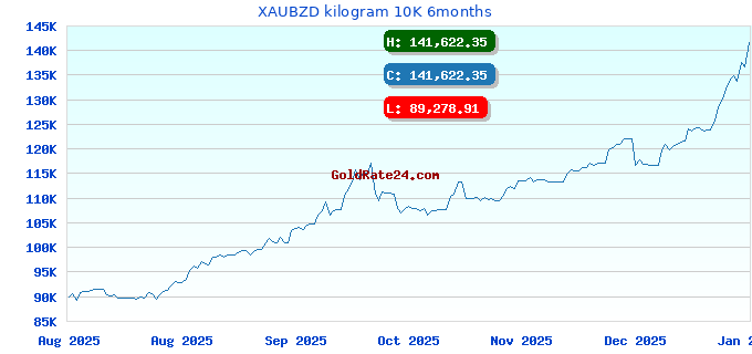 XAUBZD kilogram 10K 6months