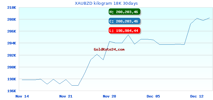 XAUBZD kilogram 18K 30days