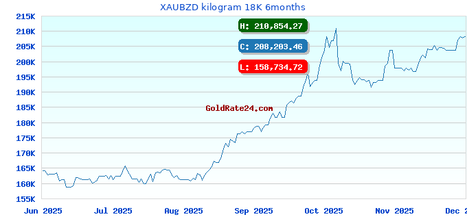 XAUBZD kilogram 18K 6months