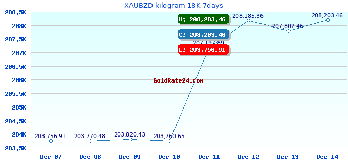 XAUBZD kilogram 18K 7days